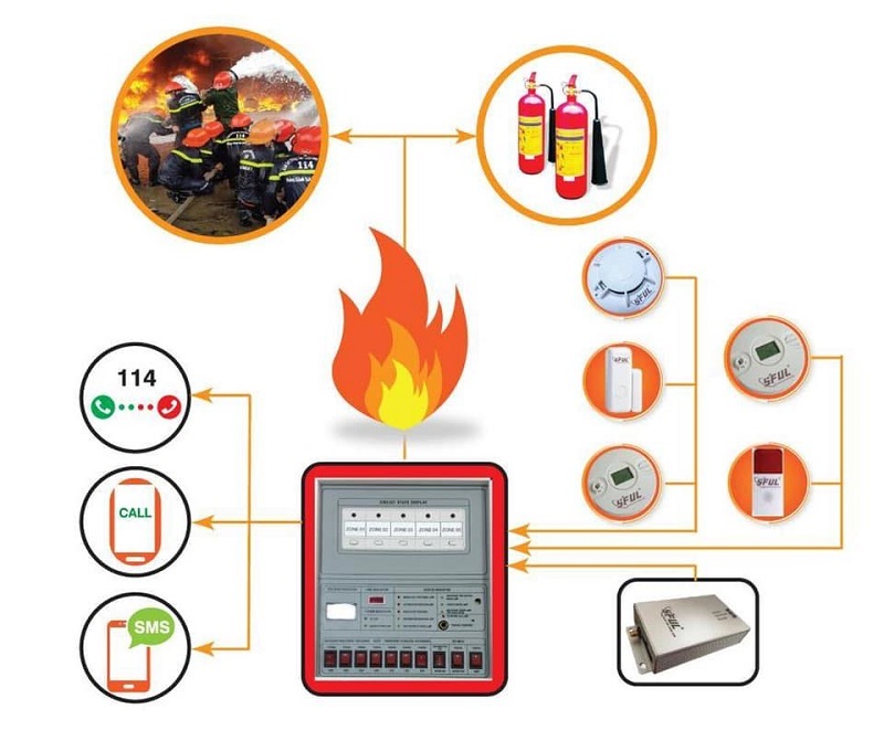 Ứng dụng công nghệ IoT trong hệ thống báo cháy thông minh